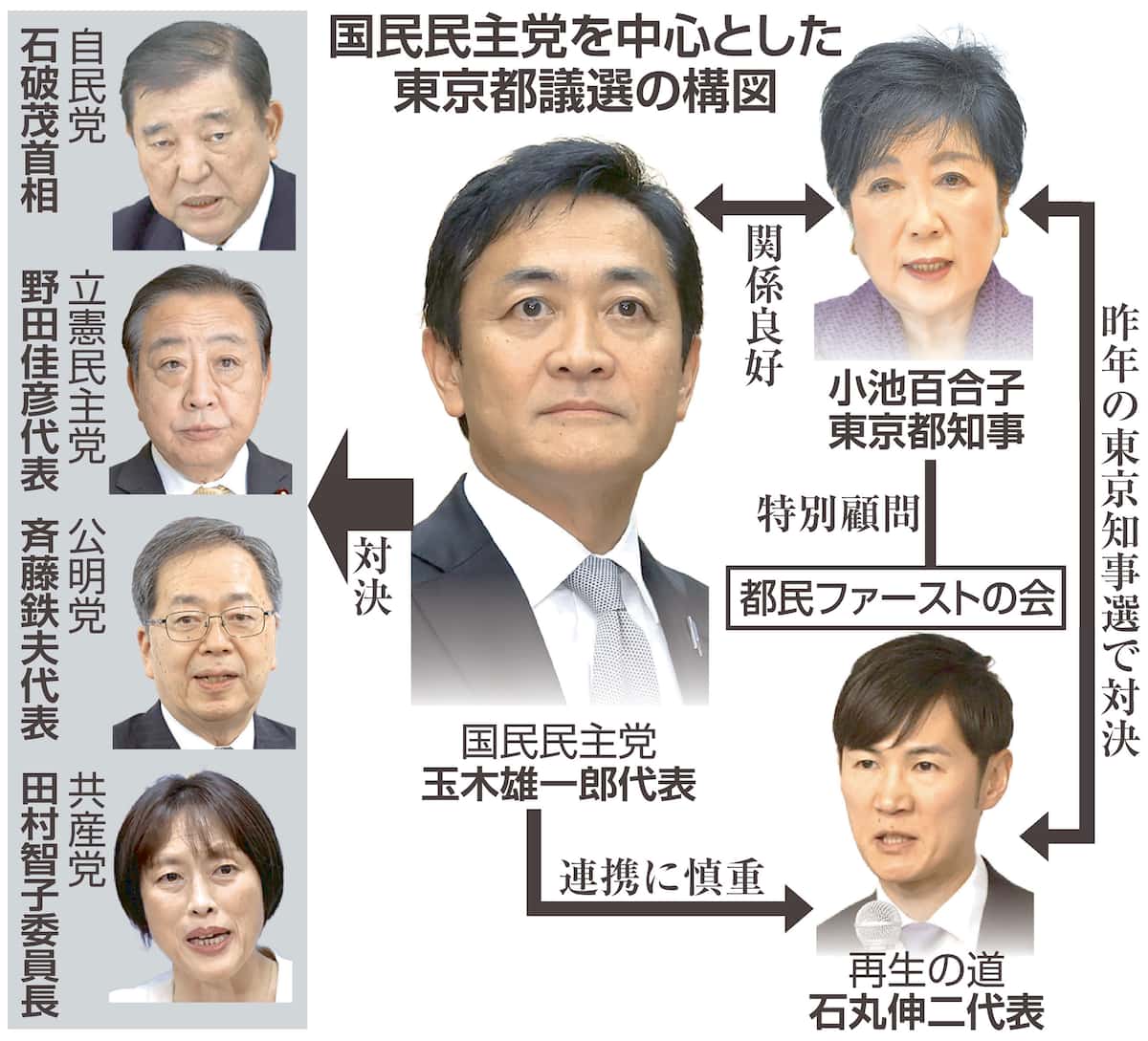 【玉木氏演説に多くの聴衆、国民民主党からの立候補希望者が相次ぎ、他党の現職も希望】6月の東京都議選に向け、国民民主党の候補者擁立加速　20人以上目指す